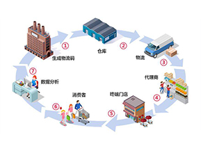 二維碼防竄貨系統(tǒng)帶來了哪些作用？