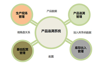 二維碼追溯系統(tǒng)為企業(yè)帶來那些優(yōu)勢好處？